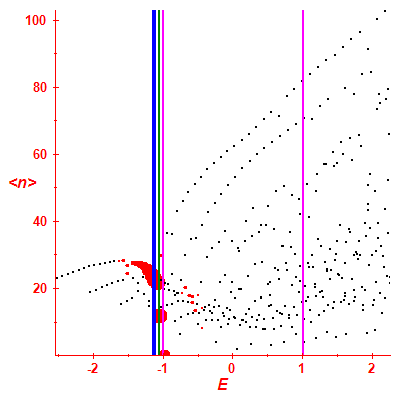 Peres lattice <N>